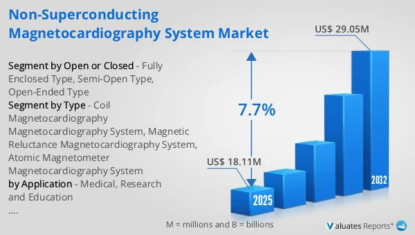 Non-Superconducting Magnetocardiography System Market