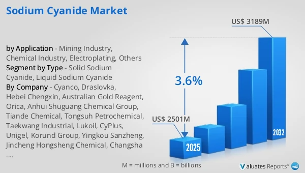 Sodium Cyanide Market