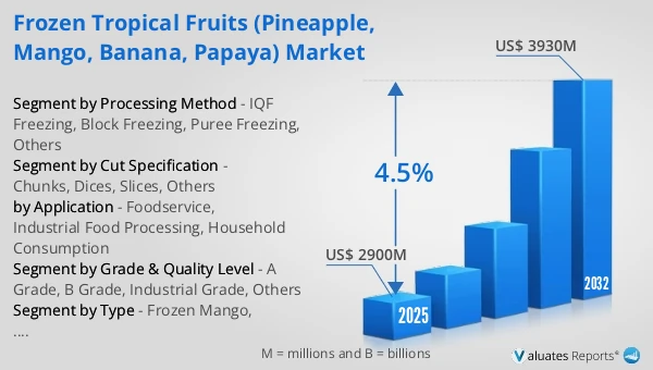 Frozen Tropical Fruits (Pineapple, Mango, Banana, Papaya) Market