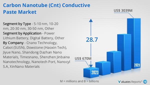 Carbon Nanotube (CNT) Conductive Paste Market