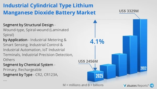 Industrial Cylindrical Type Lithium Manganese Dioxide Battery Market