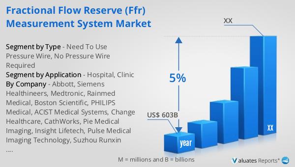 Fractional Flow Reserve (FFR) Measurement System Market