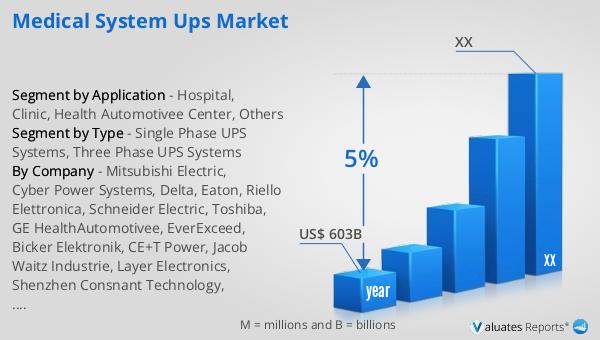 Medical System UPS Market
