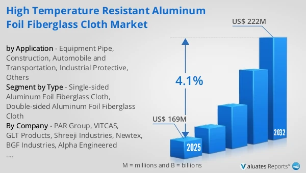 High Temperature Resistant Aluminum Foil Fiberglass Cloth Market