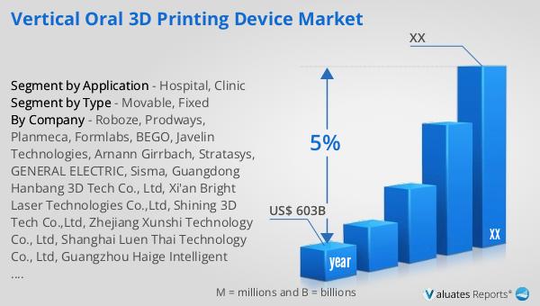 Vertical Oral 3D Printing Device Market