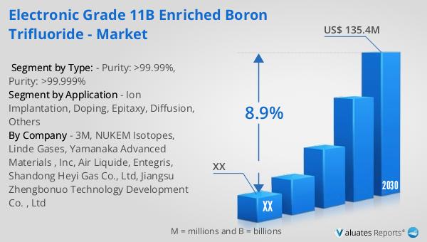 Electronic Grade 11B Enriched Boron Trifluoride - Market