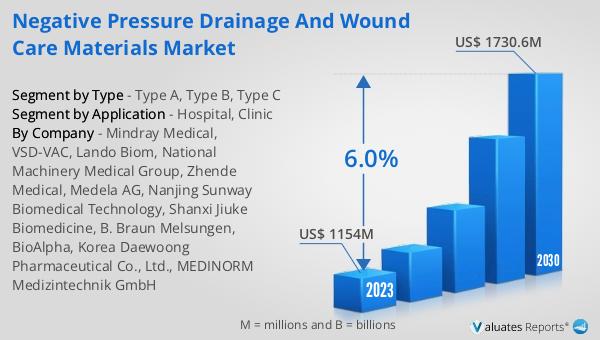 Negative Pressure Drainage and Wound Care Materials Market