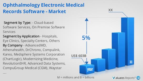 Ophthalmology Electronic Medical Records Software - Market