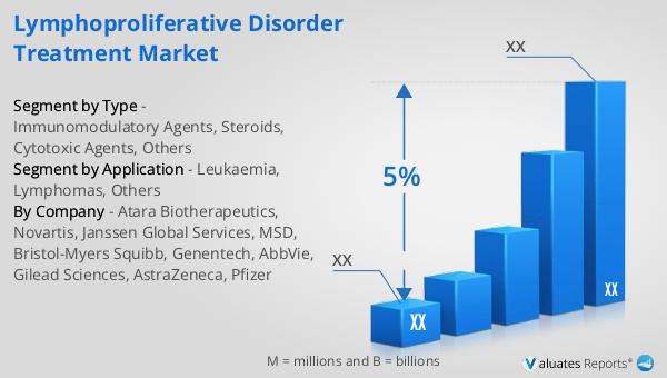 Lymphoproliferative Disorder Treatment Market