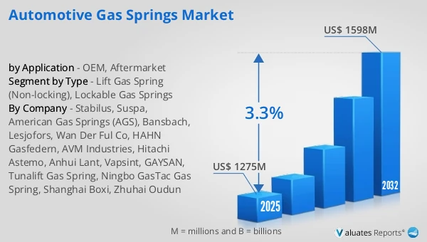Automotive Gas Springs Market