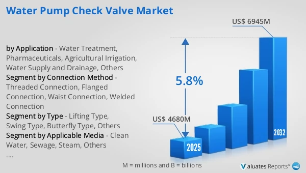 Water Pump Check Valve Market