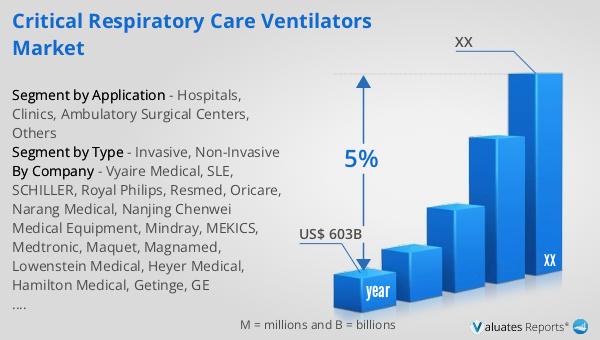 Critical Respiratory Care Ventilators Market