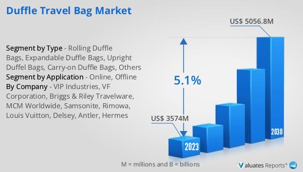 Duffle Travel Bag Market