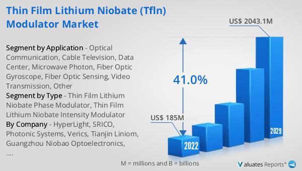 Thin Film Lithium Niobate (TFLN) Modulator Market