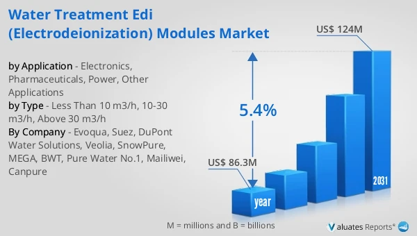 Water Treatment EDI (Electrodeionization) Modules Market