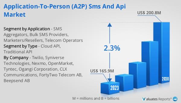 Application-to-Person (A2P) SMS and API Market