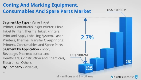 Coding and Marking Equipment, Consumables and Spare Parts Market