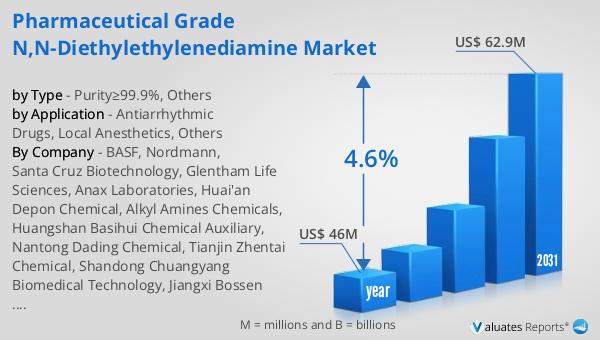 Pharmaceutical Grade N,N-Diethylethylenediamine Market