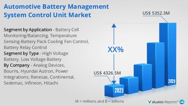 Automotive Battery Management System Control Unit Market
