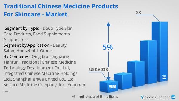 Traditional Chinese Medicine Products for Skincare - Market