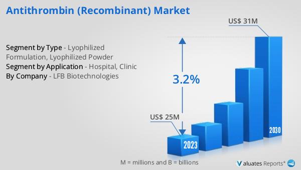 Antithrombin (Recombinant) Market