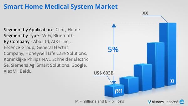 Smart Home Medical System Market