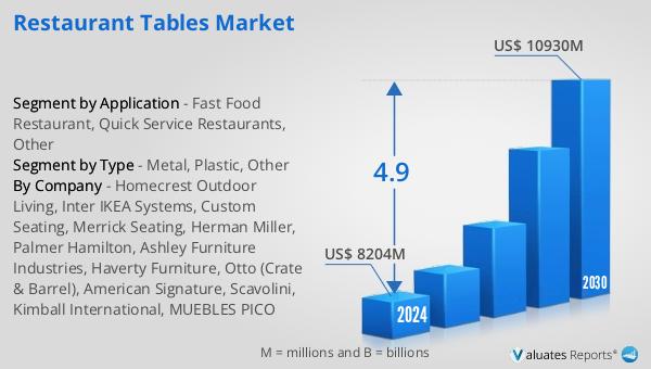 Restaurant Tables Market