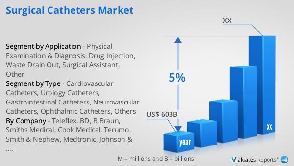 Surgical Catheters Market