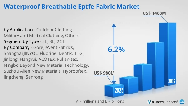 Waterproof Breathable ePTFE Fabric Market
