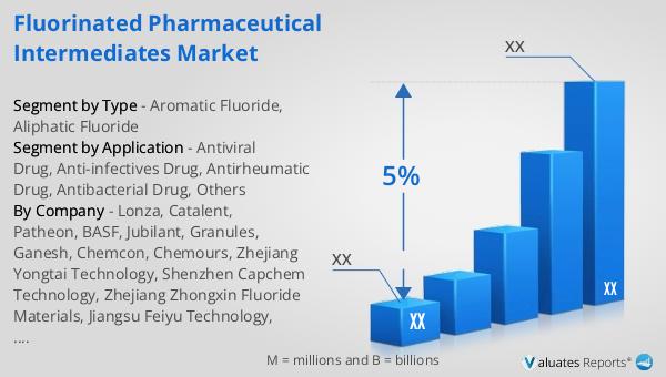 Fluorinated Pharmaceutical Intermediates Market