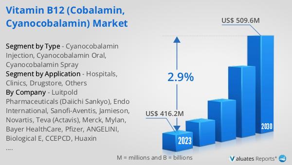 Vitamin B12 (Cobalamin, Cyanocobalamin) Market