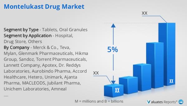 Montelukast Drug Market