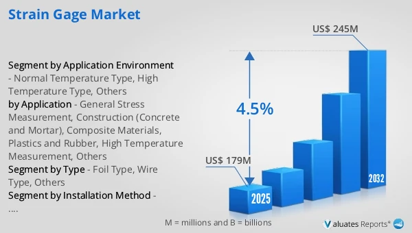 Strain Gage Market