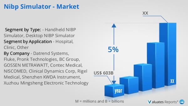 NIBP Simulator - Market