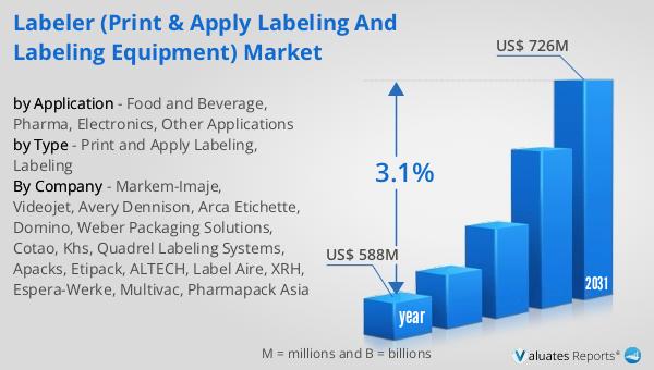 Labeler (Print & Apply Labeling and Labeling Equipment) Market