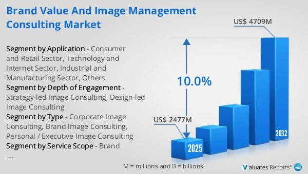 Brand Value and Image Management Consulting Market