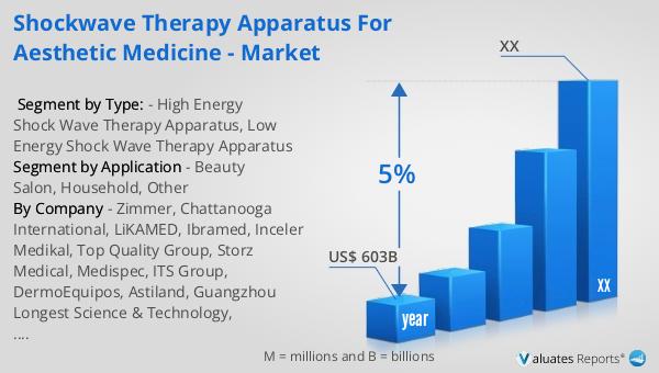 Shockwave Therapy Apparatus for Aesthetic Medicine - Market