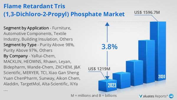 Flame Retardant Tris (1,3-Dichloro-2-Propyl) Phosphate Market
