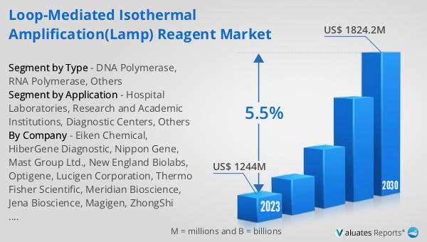 Loop-mediated Isothermal Amplification(LAMP) Reagent Market