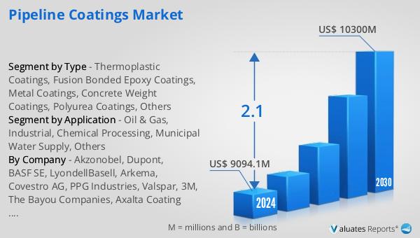 Pipeline Coatings Market