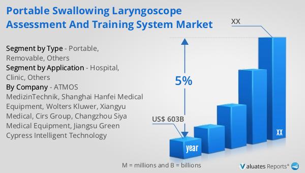 Portable Swallowing Laryngoscope Assessment and Training System Market