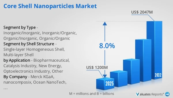Core Shell Nanoparticles Market