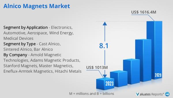 Alnico Magnets Market, Report Size, Worth, Revenue, Growth, Industry Value,  Share 2023