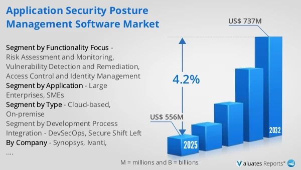 Application Security Posture Management Software Market