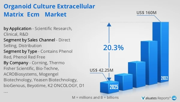 Organoid Culture Extracellular Matrix（ECM） Market