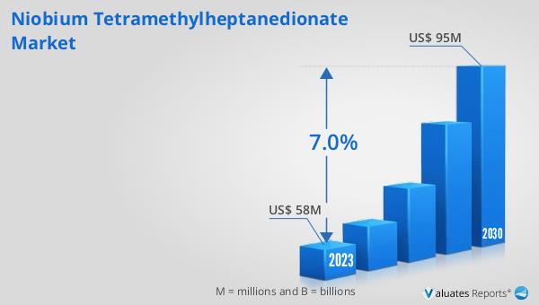 Niobium Tetramethylheptanedionate Market