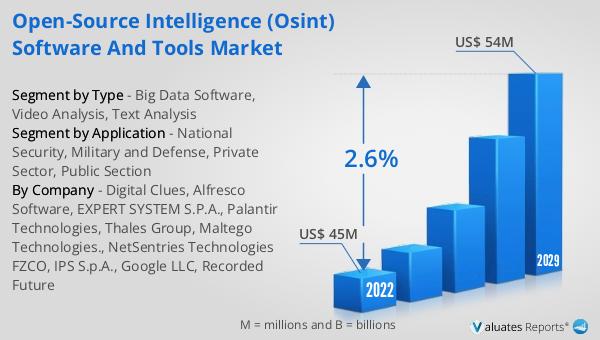 Open-Source Intelligence (OSINT) Software and Tools Market