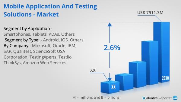 Mobile Application and Testing Solutions - Market