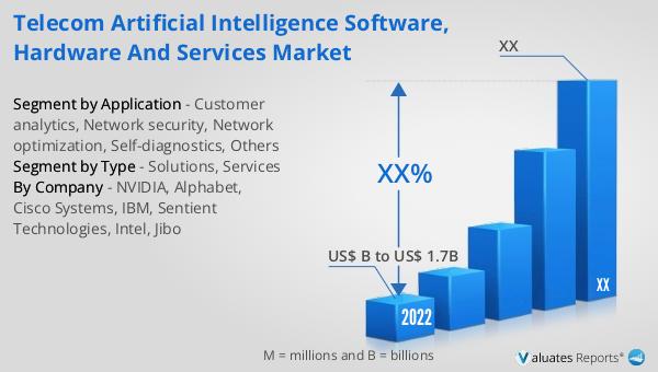 Telecom Artificial Intelligence Software, Hardware and Services Market