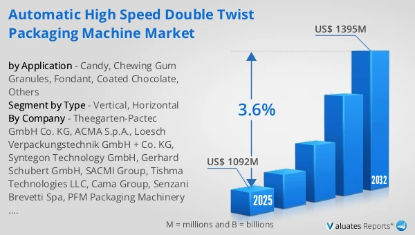 Automatic High Speed Double Twist Packaging Machine Market